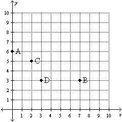 Graph of first quandrant with four points labled.  Point A is at 0,6.  Point B is at 7,3.  Point C is at 2, 5.  Point D is at 2,5.