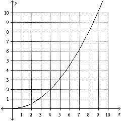 Graph of the first quandrant.  Shows a smooth curve that begins at 0,0 and passes through these points 2, 0.5; 3,1; 4,2; 7,6; and 9,10.