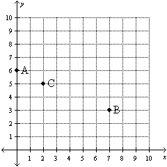 Graph of first quandrant with three points labled.  Point A is at 0,6.  Point B is at 7,3.  Point C is at 2, 5.