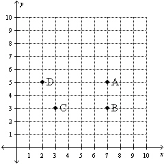 Graph of first quandrant with four points labled.  Point A is at 7,5.  Point B is at 7,3.  Point C is at 3,3.  Point D is at 2,5.