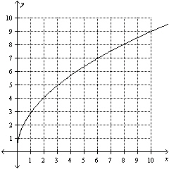 Graph of the first quadrant.  Shows a smooth curve beginning at 0,1 and passing through the following points 1,3; 2,4; 6,7; 10,9.